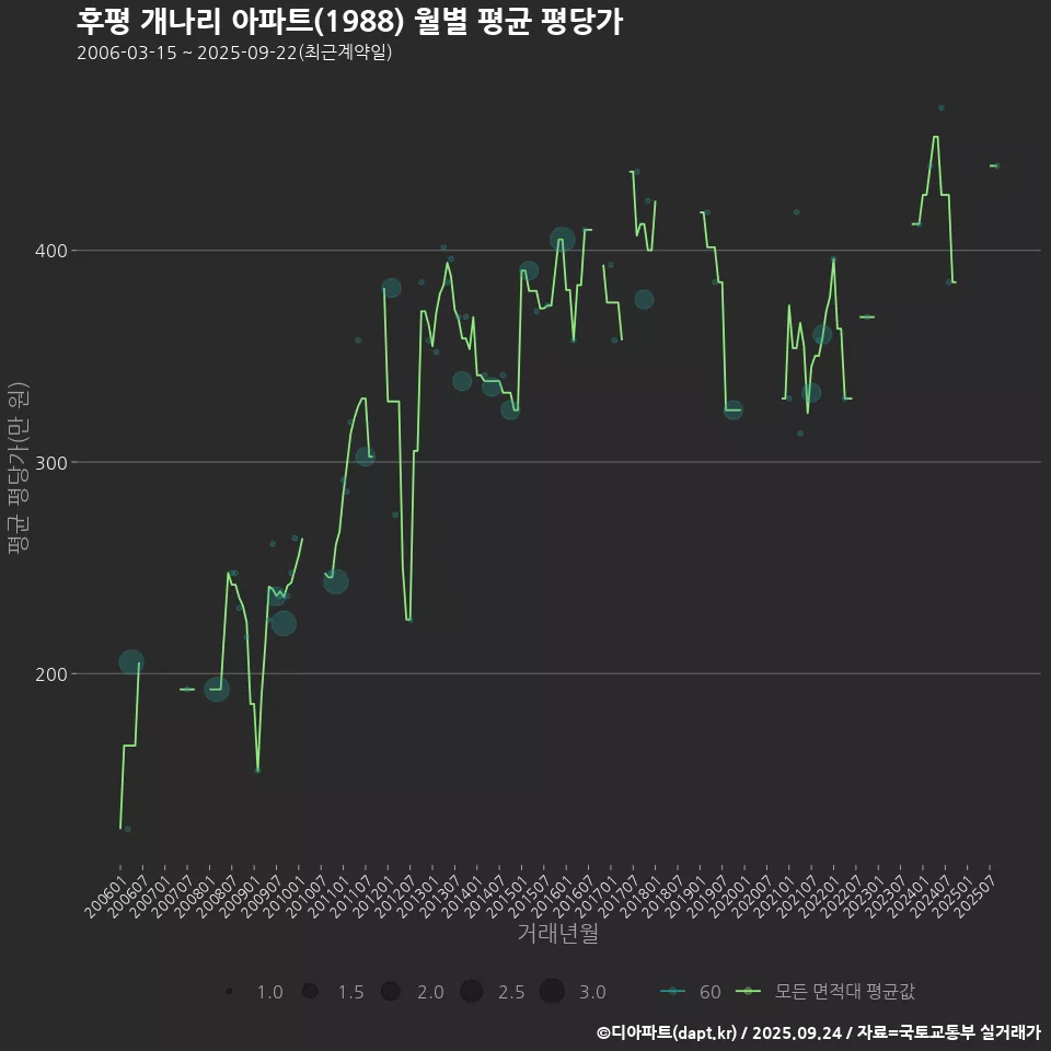 후평 개나리 아파트(1988) 월별 평균 평당가