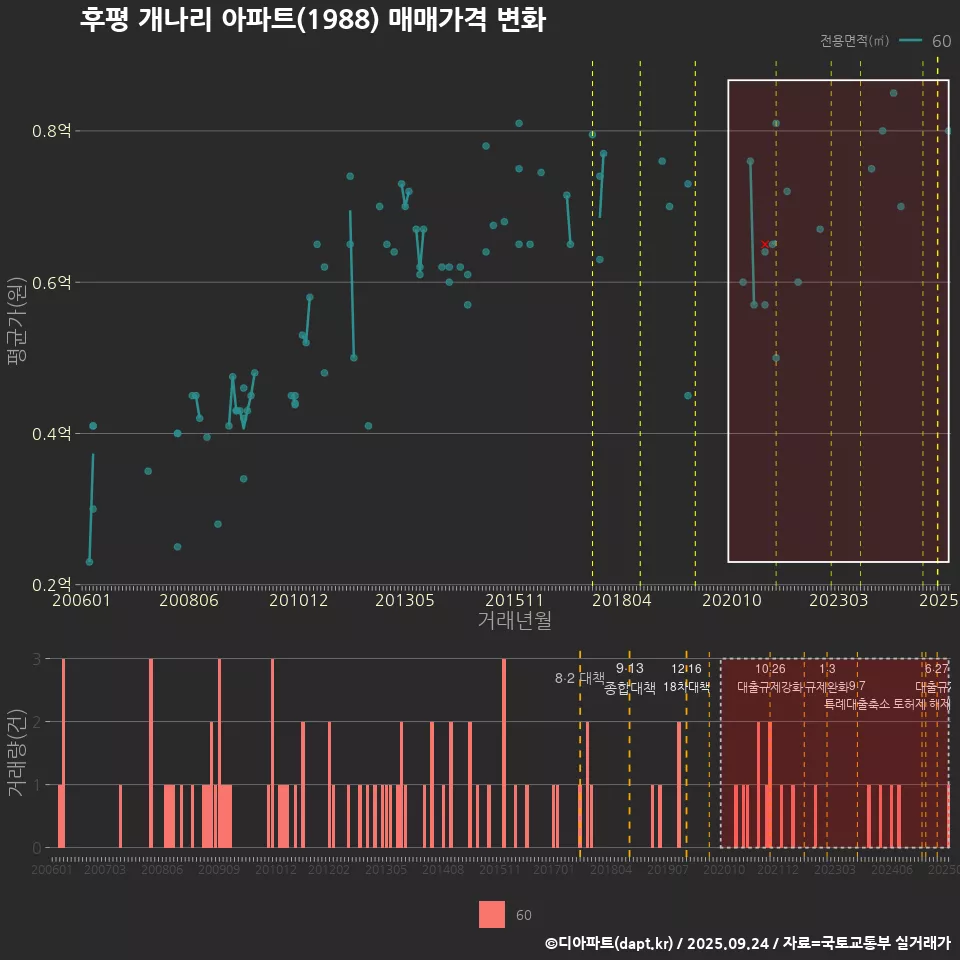 후평 개나리 아파트(1988) 매매가격 변화