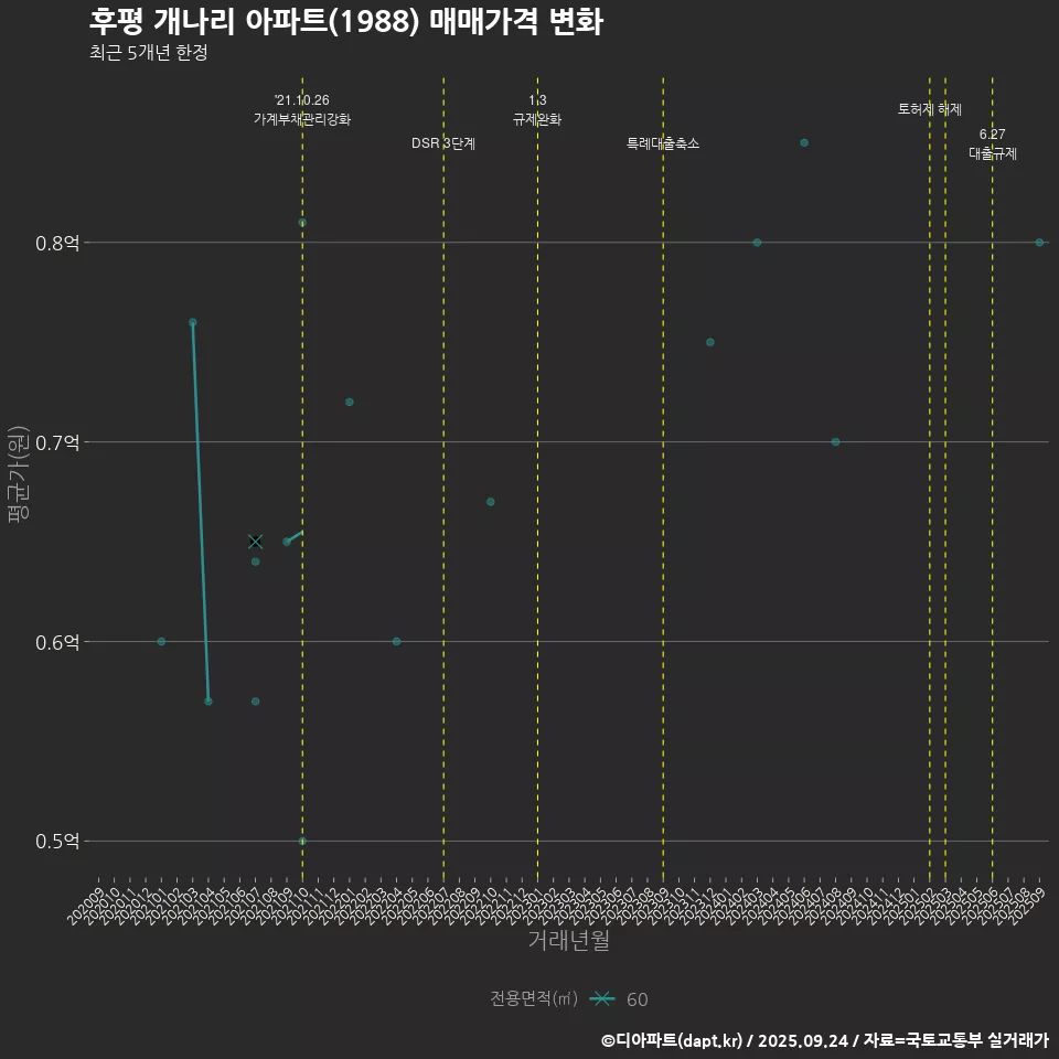 후평 개나리 아파트(1988) 매매가격 변화