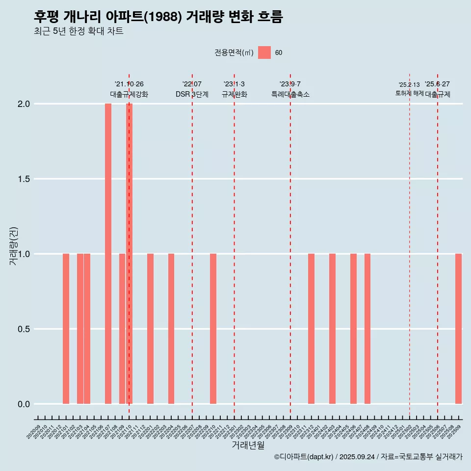 후평 개나리 아파트(1988) 거래량 변화 흐름