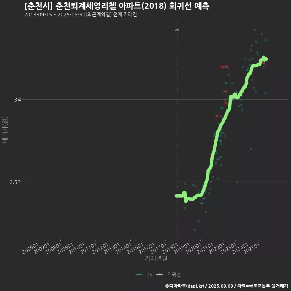 [춘천시] 춘천퇴계세영리첼 아파트(2018) 회귀선 예측