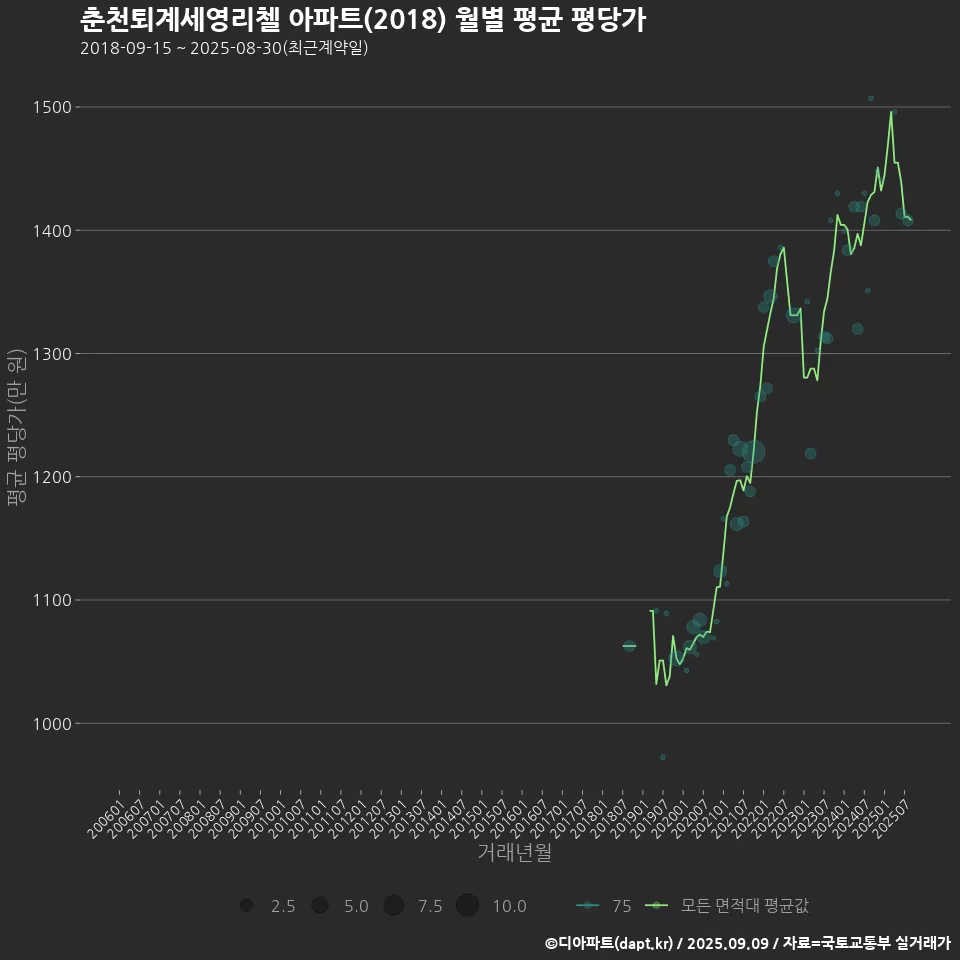 춘천퇴계세영리첼 아파트(2018) 월별 평균 평당가