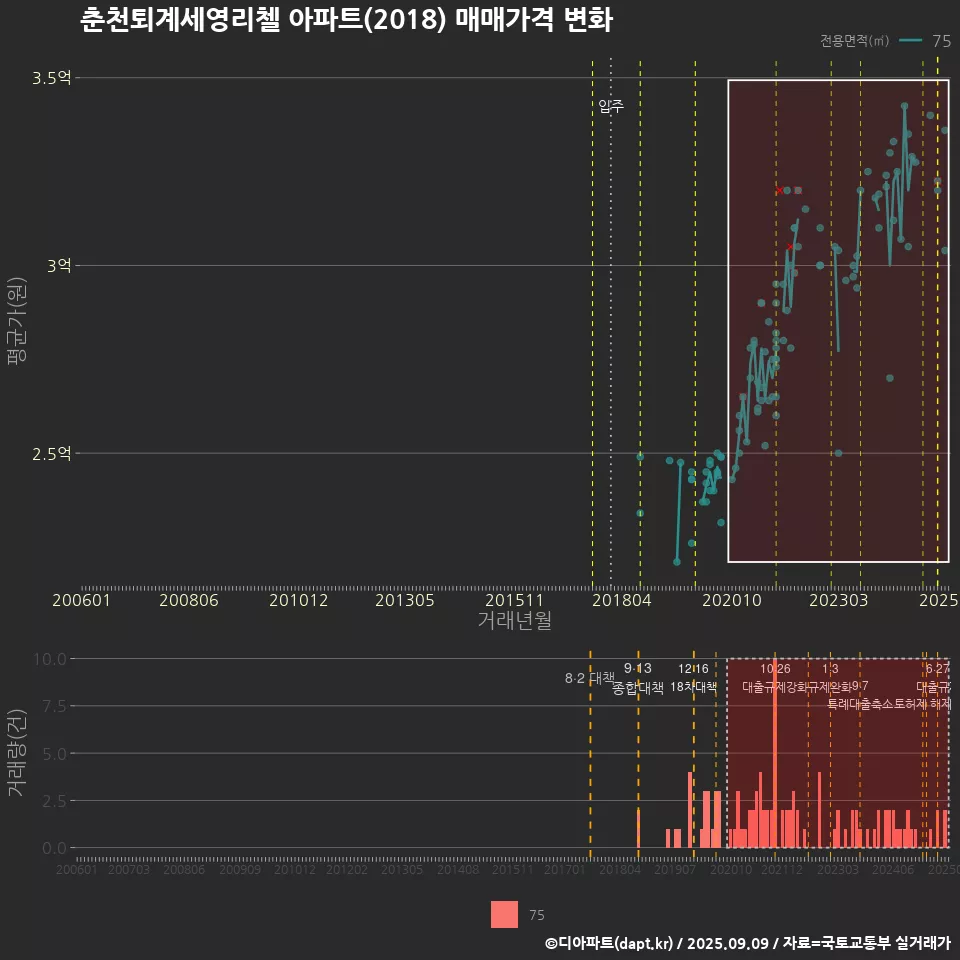 춘천퇴계세영리첼 아파트(2018) 매매가격 변화