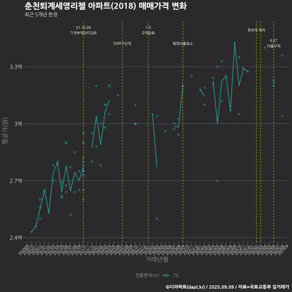 춘천퇴계세영리첼 아파트(2018) 매매가격 변화