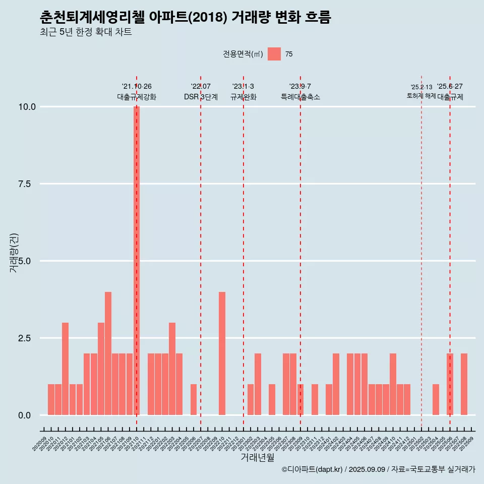 춘천퇴계세영리첼 아파트(2018) 거래량 변화 흐름
