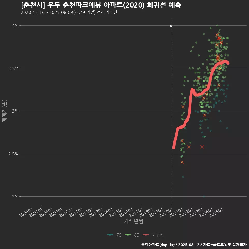 [춘천시] 우두 춘천파크에뷰 아파트(2020) 회귀선 예측
