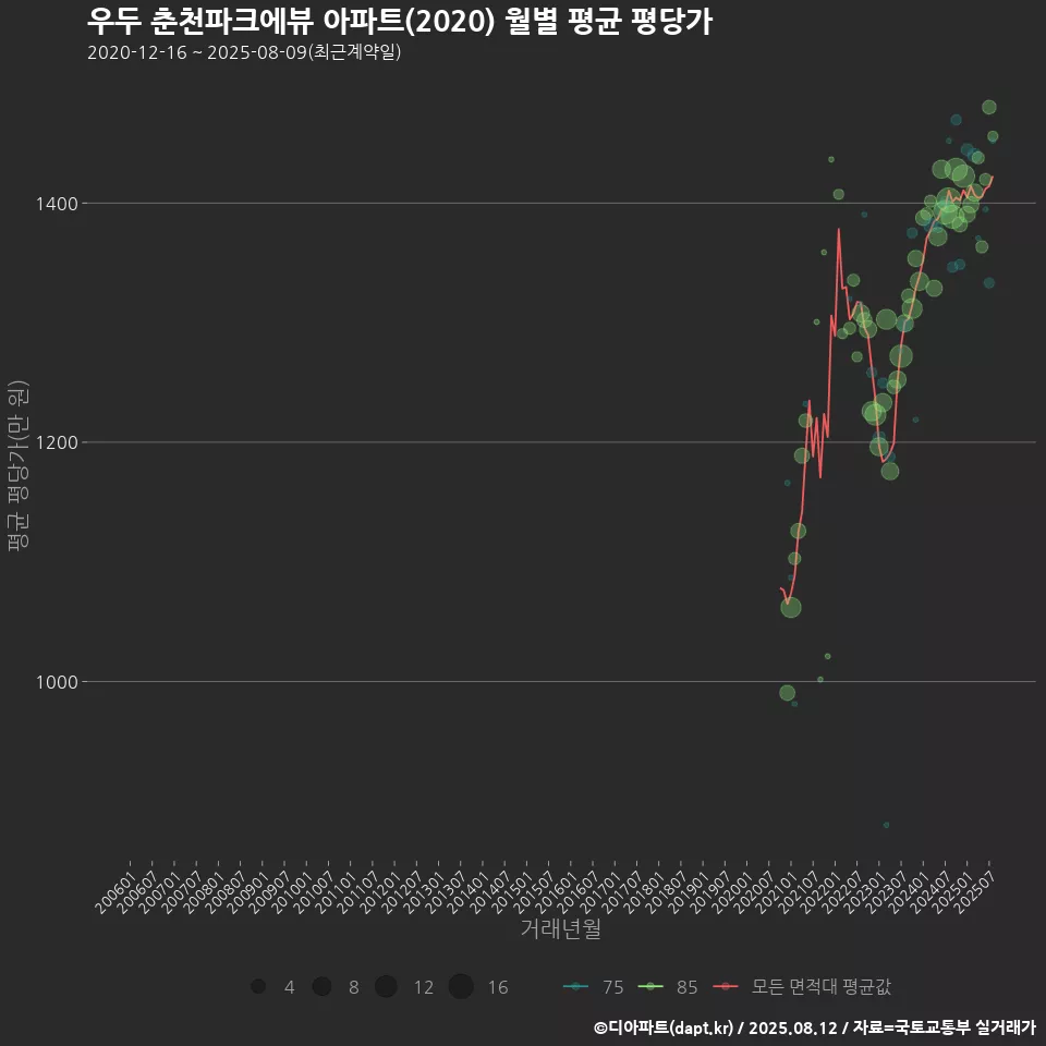 우두 춘천파크에뷰 아파트(2020) 월별 평균 평당가