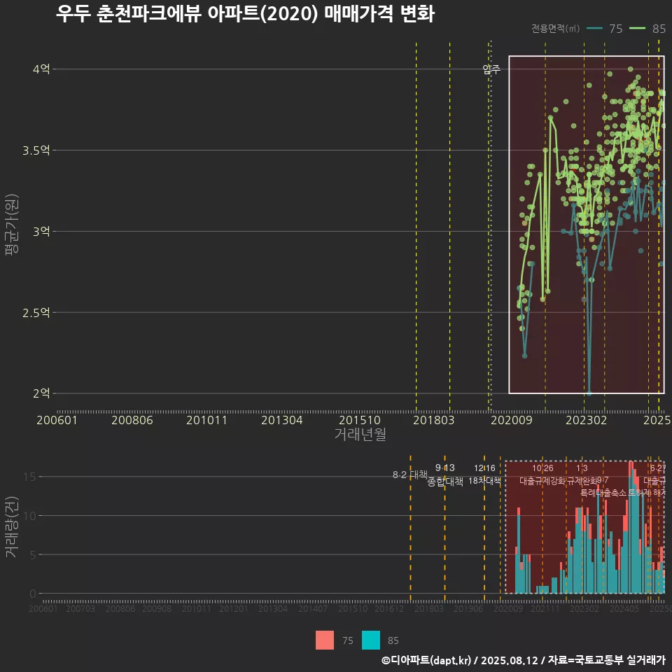 우두 춘천파크에뷰 아파트(2020) 매매가격 변화