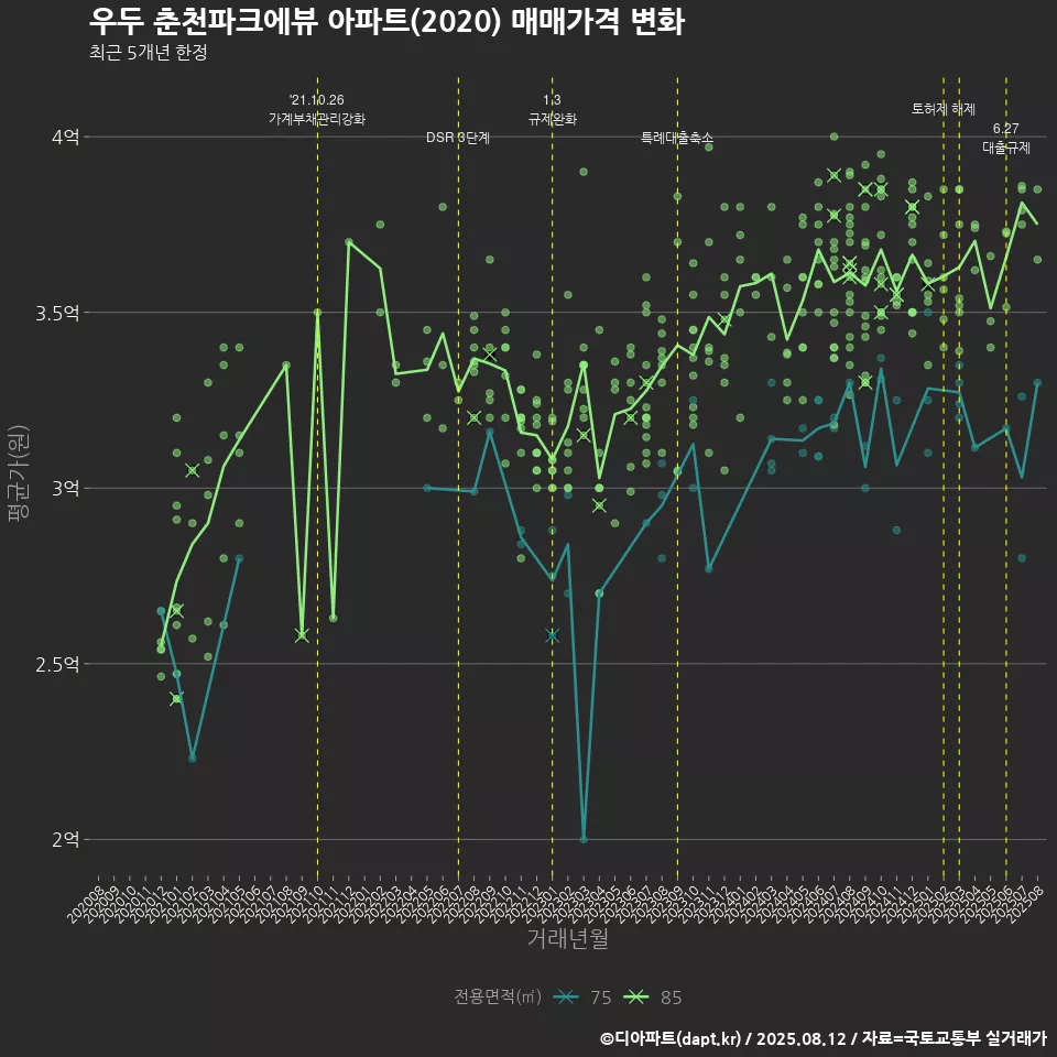 우두 춘천파크에뷰 아파트(2020) 매매가격 변화