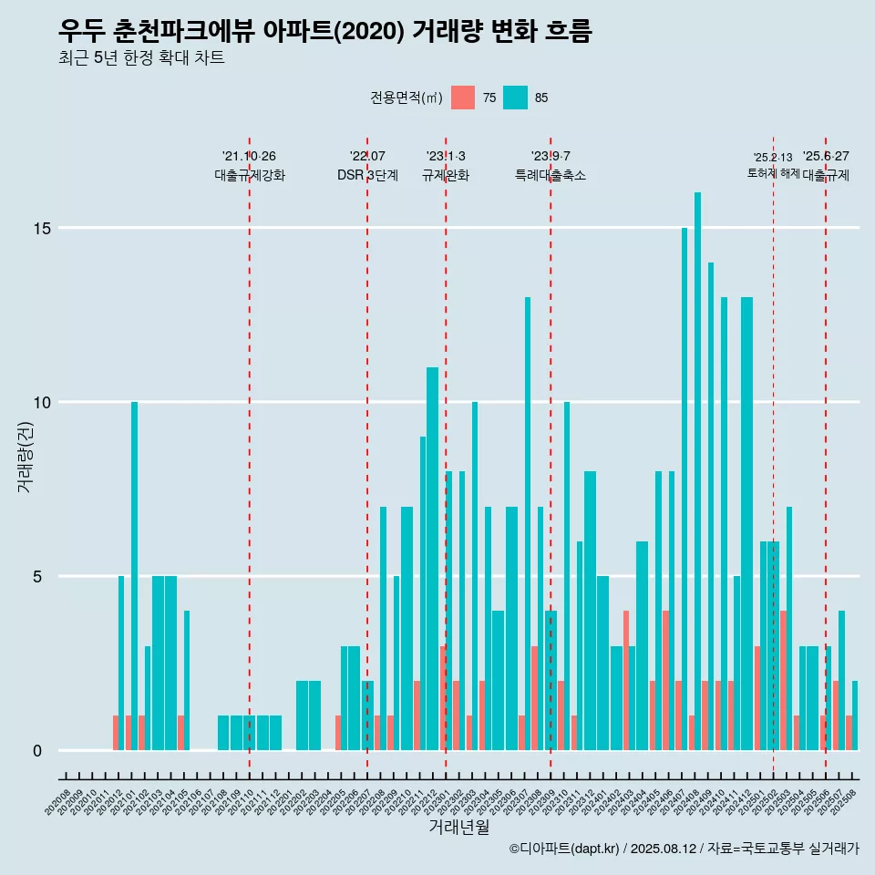우두 춘천파크에뷰 아파트(2020) 거래량 변화 흐름