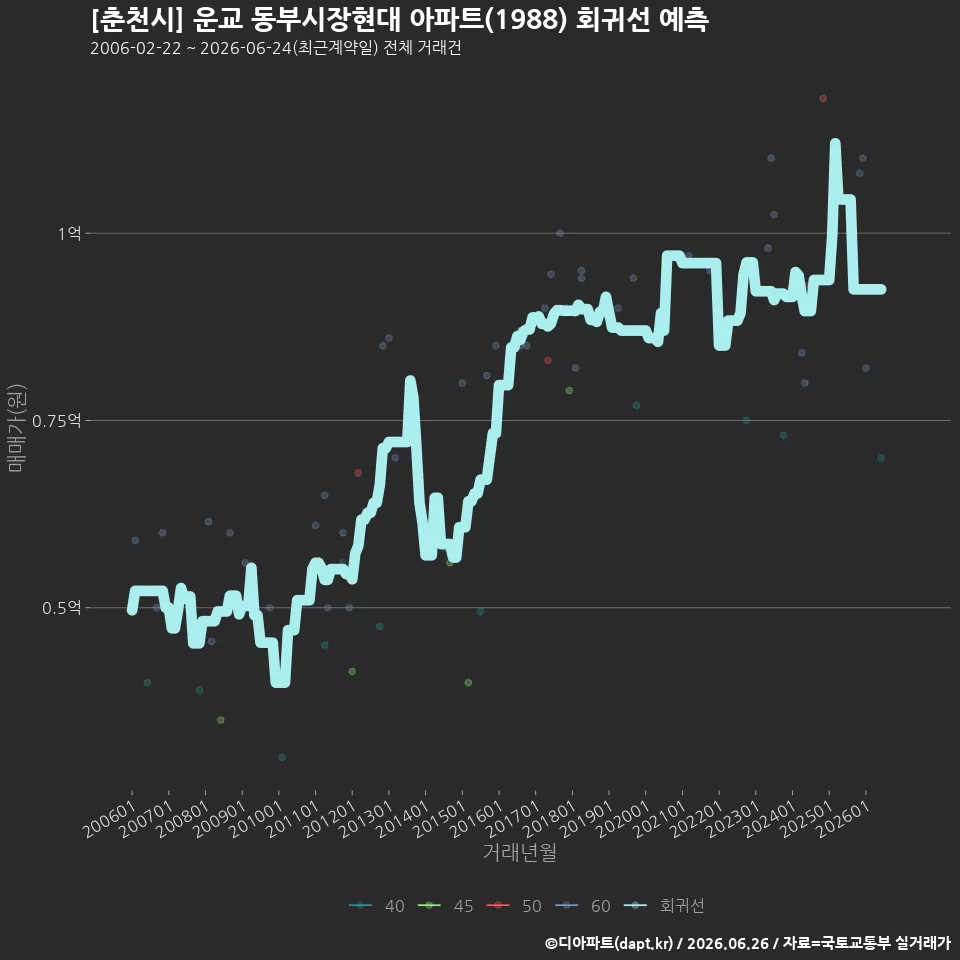 [춘천시] 운교 동부시장현대 아파트(1988) 회귀선 예측