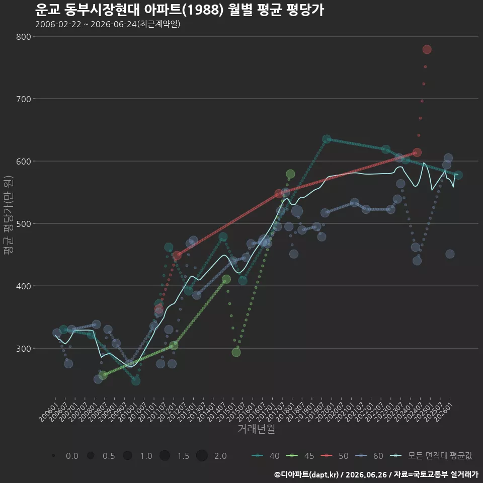 운교 동부시장현대 아파트(1988) 월별 평균 평당가