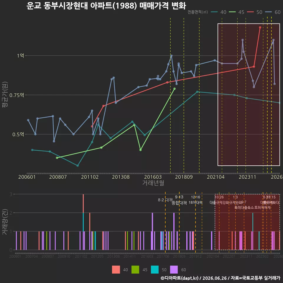 운교 동부시장현대 아파트(1988) 매매가격 변화