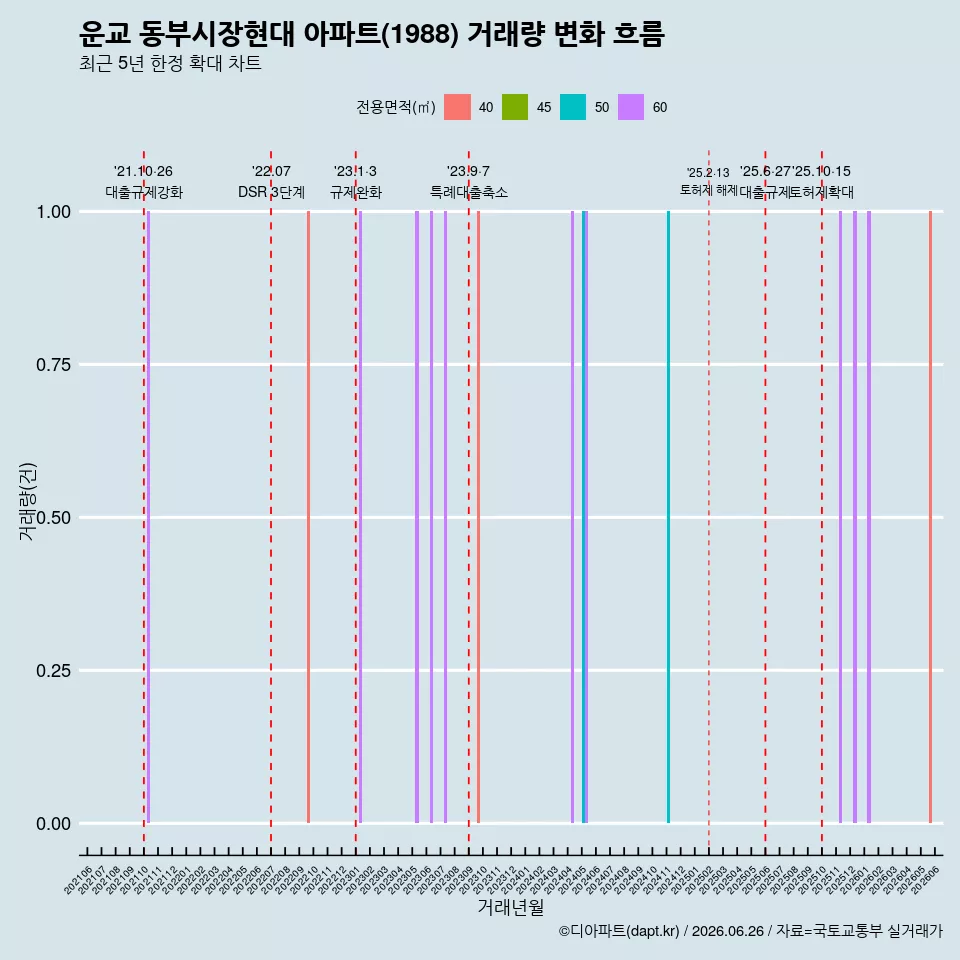 운교 동부시장현대 아파트(1988) 거래량 변화 흐름