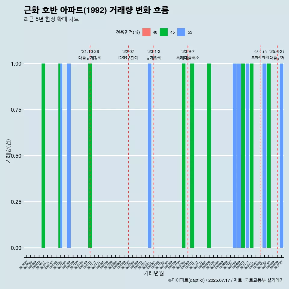 근화 호반 아파트(1992) 거래량 변화 흐름