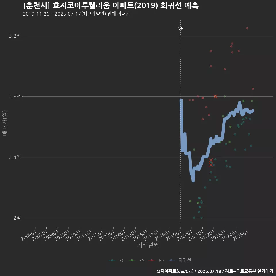 [춘천시] 효자코아루웰라움 아파트(2019) 회귀선 예측