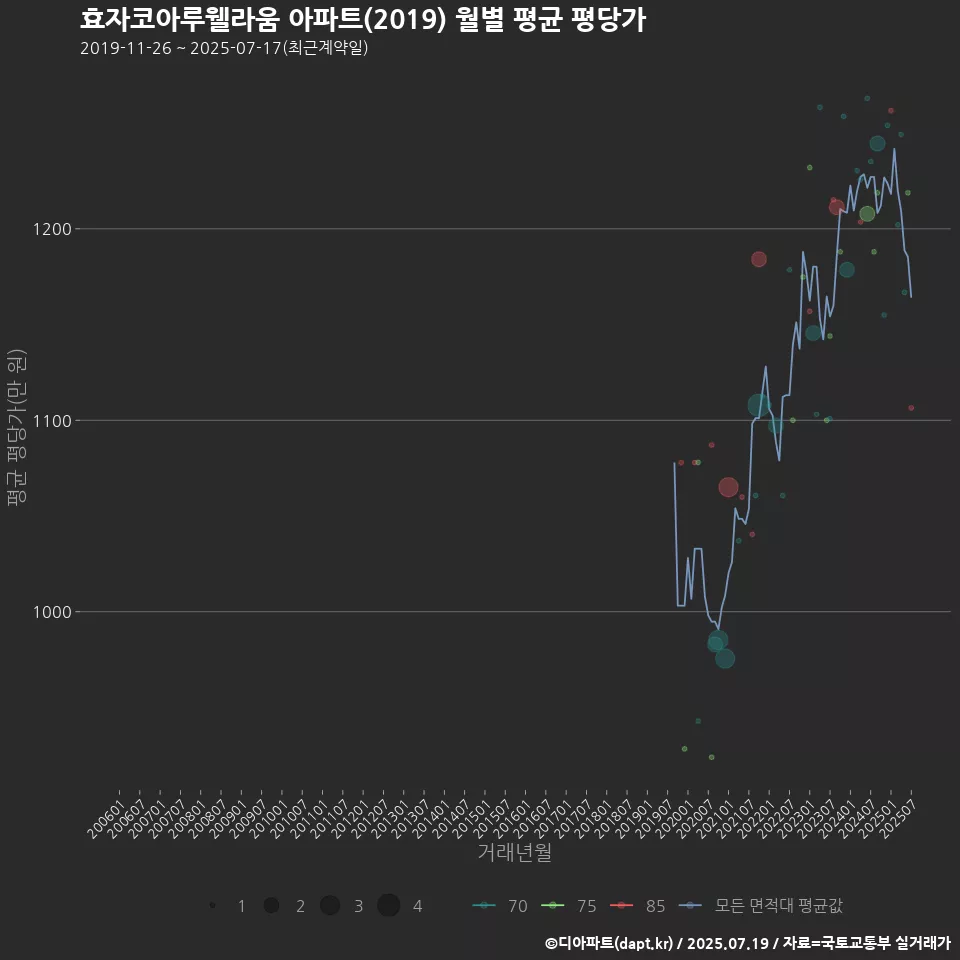 효자코아루웰라움 아파트(2019) 월별 평균 평당가