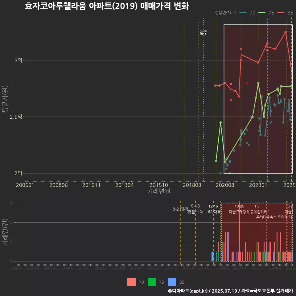 효자코아루웰라움 아파트(2019) 매매가격 변화