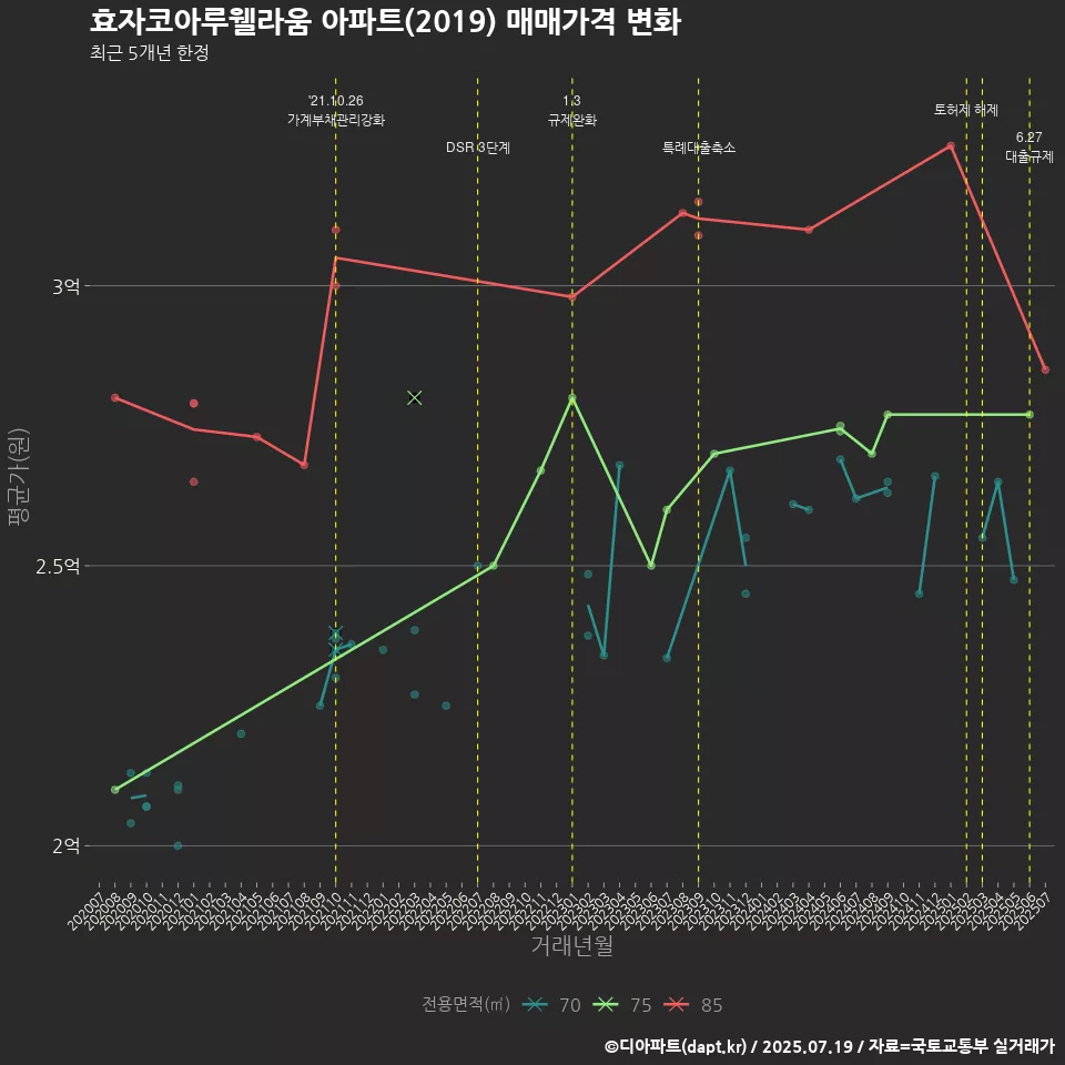 효자코아루웰라움 아파트(2019) 매매가격 변화