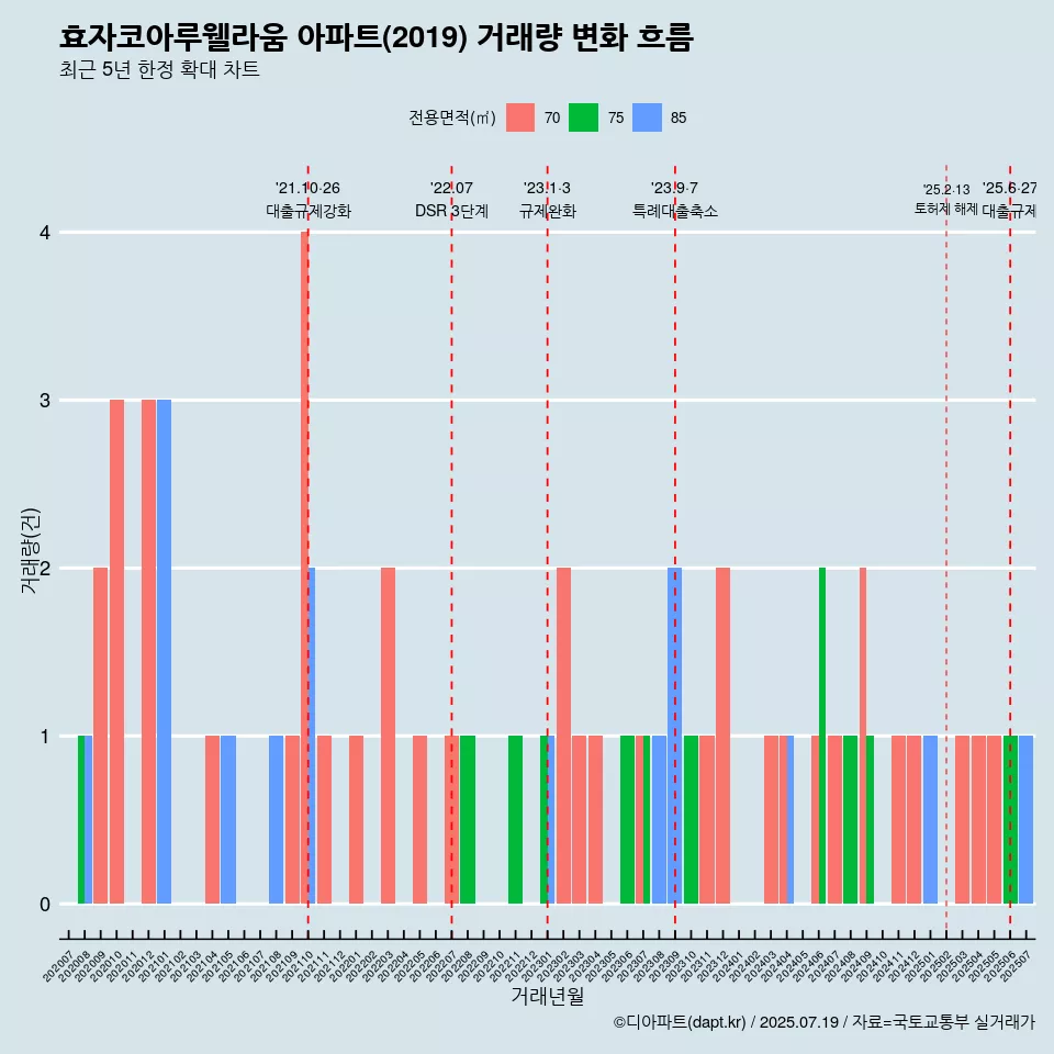 효자코아루웰라움 아파트(2019) 거래량 변화 흐름