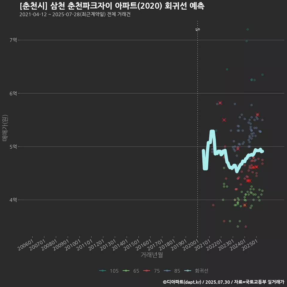 [춘천시] 삼천 춘천파크자이 아파트(2020) 회귀선 예측