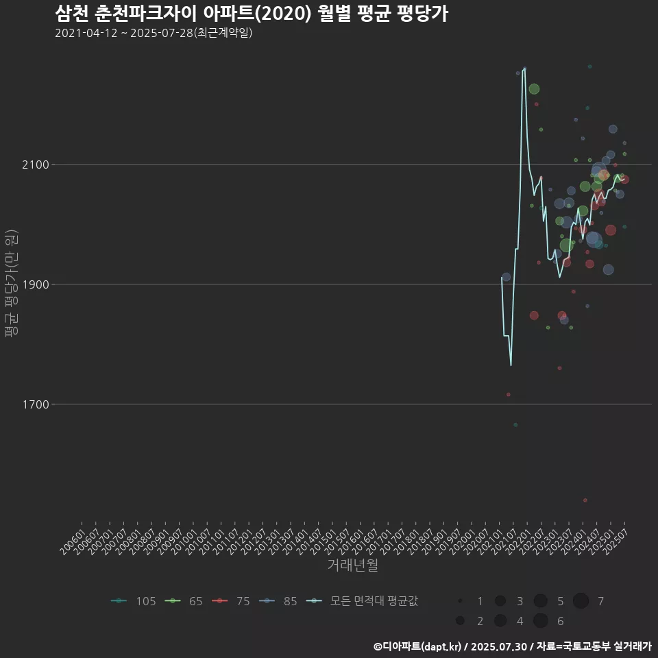 삼천 춘천파크자이 아파트(2020) 월별 평균 평당가
