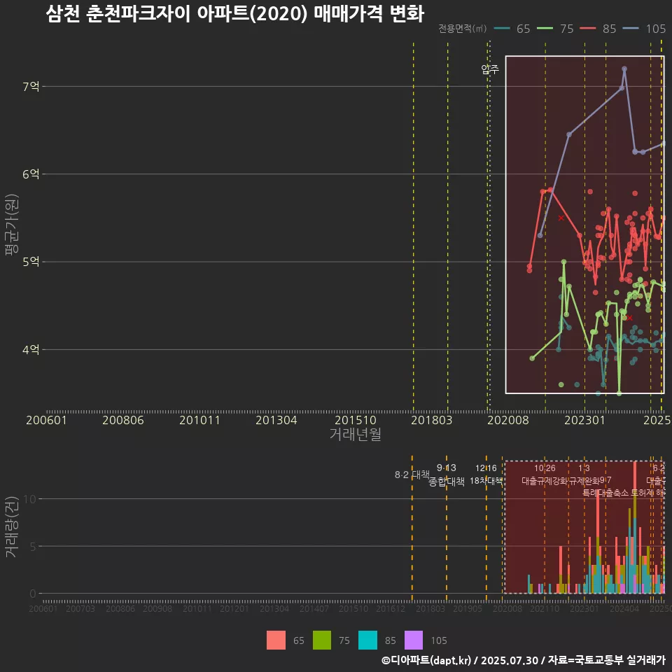 삼천 춘천파크자이 아파트(2020) 매매가격 변화