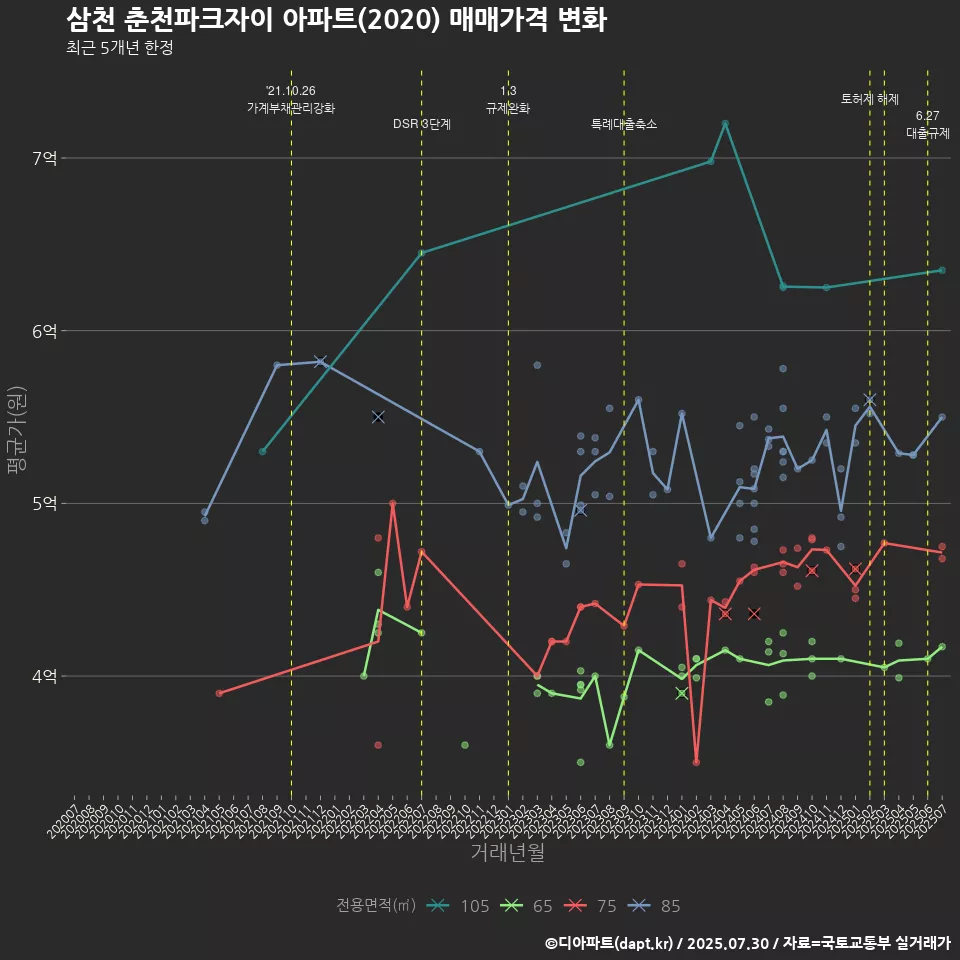 삼천 춘천파크자이 아파트(2020) 매매가격 변화