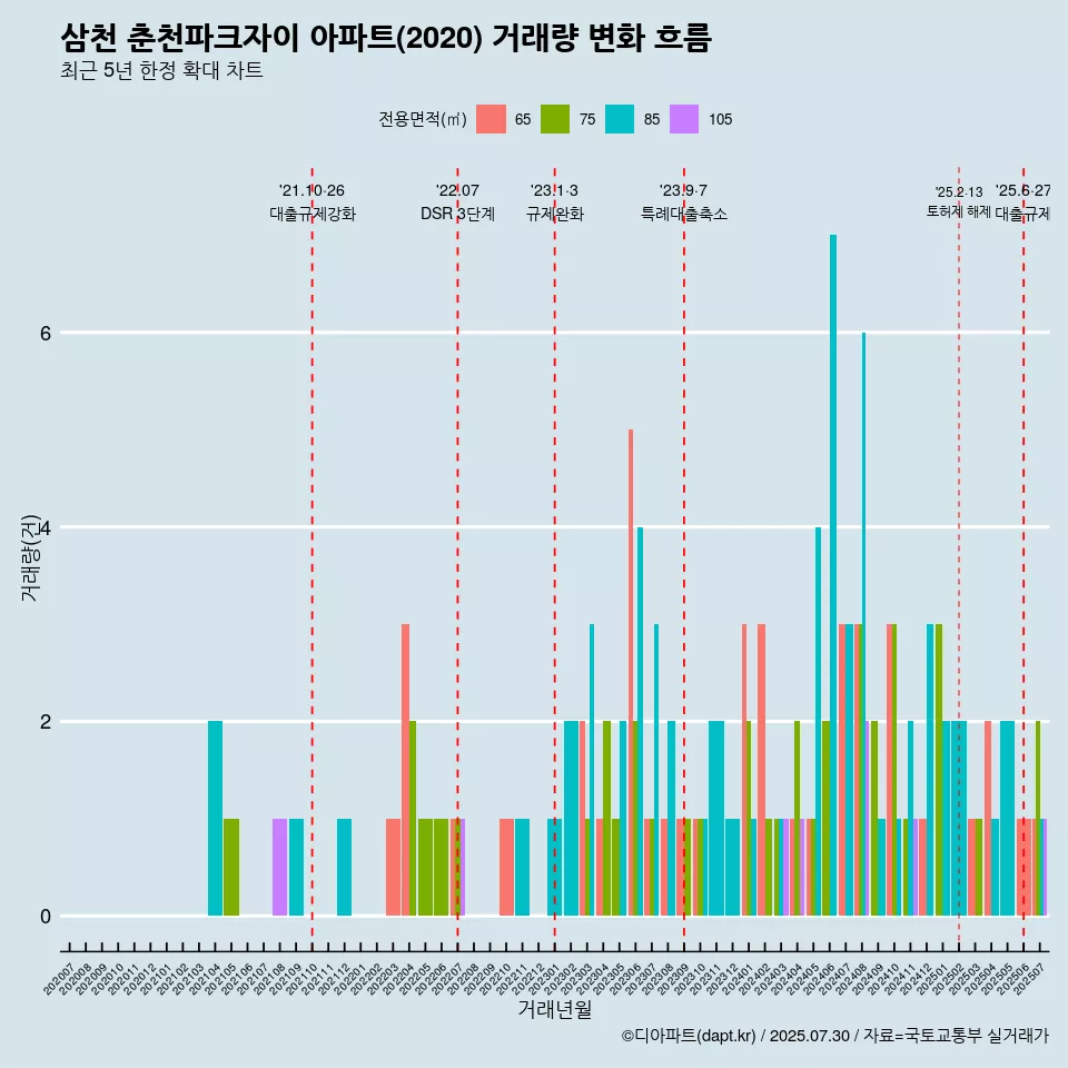 삼천 춘천파크자이 아파트(2020) 거래량 변화 흐름