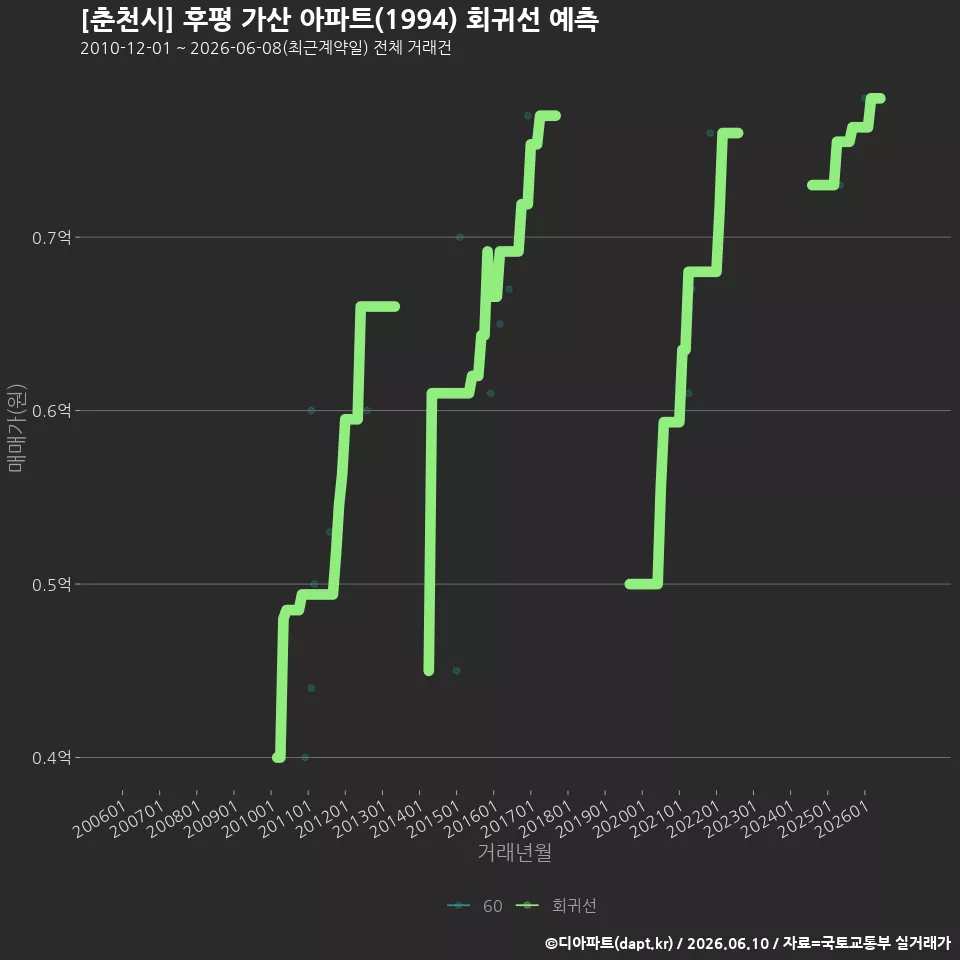 [춘천시] 후평 가산 아파트(1994) 회귀선 예측