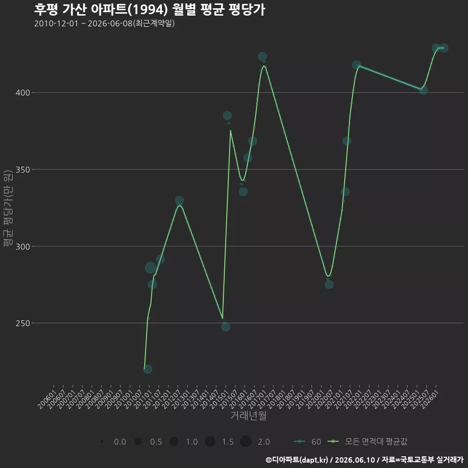 후평 가산 아파트(1994) 월별 평균 평당가