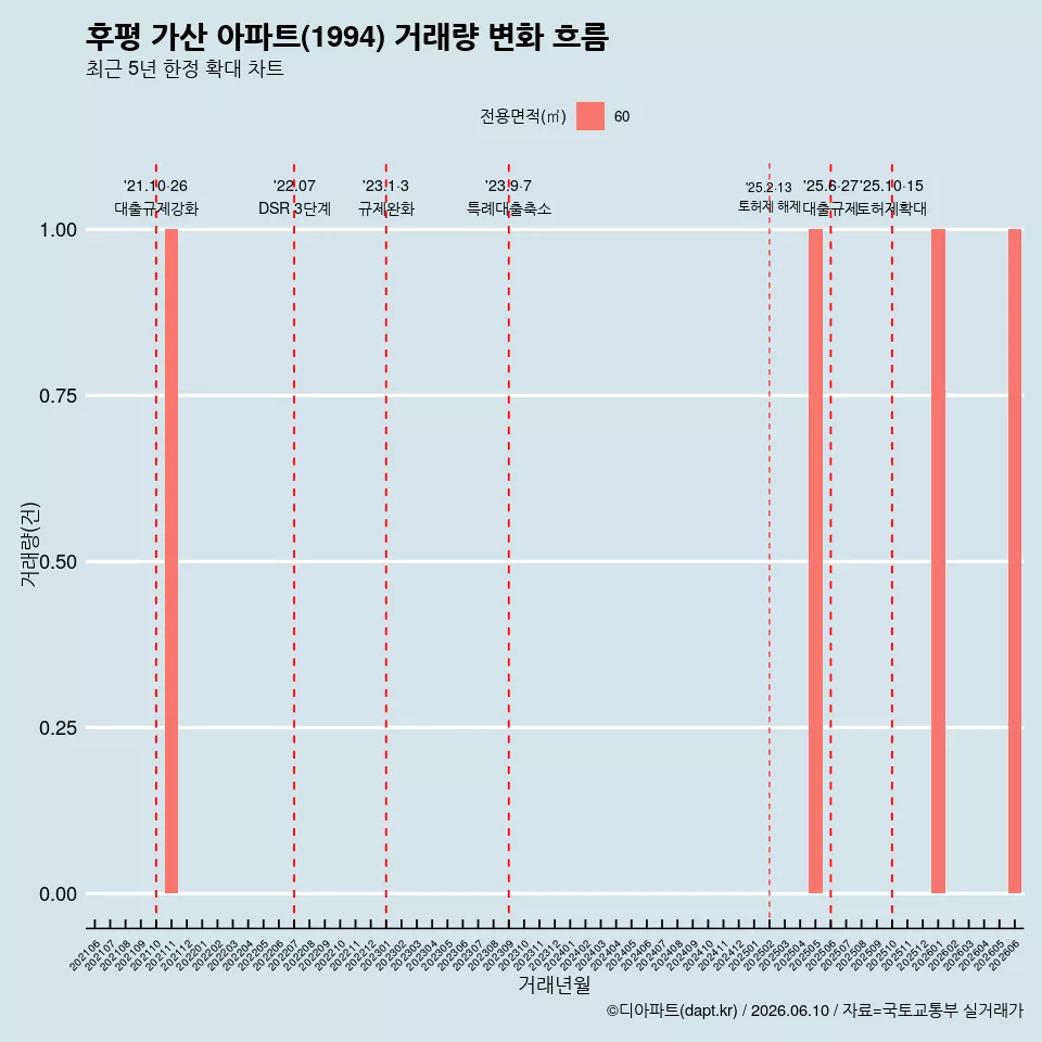 후평 가산 아파트(1994) 거래량 변화 흐름