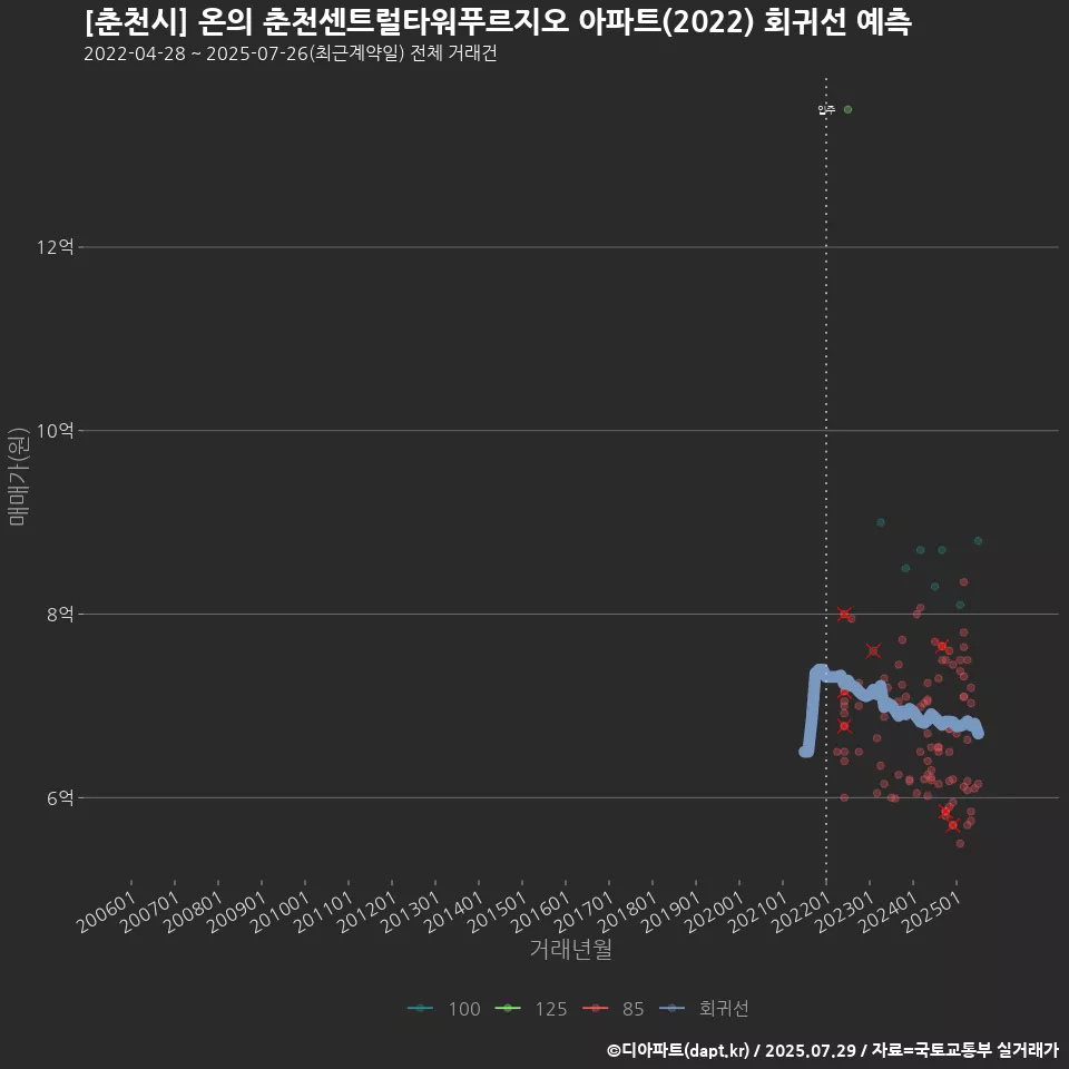 [춘천시] 온의 춘천센트럴타워푸르지오 아파트(2022) 회귀선 예측