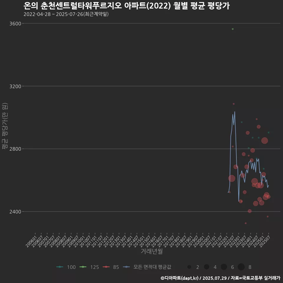 온의 춘천센트럴타워푸르지오 아파트(2022) 월별 평균 평당가