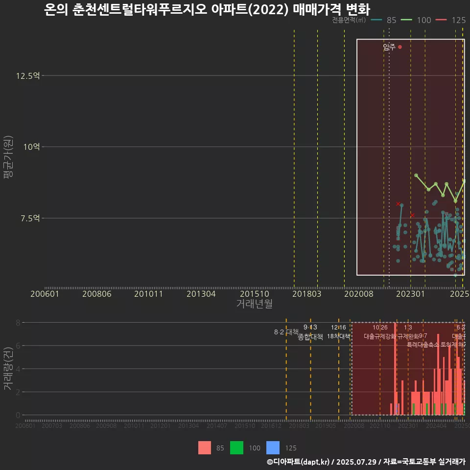 온의 춘천센트럴타워푸르지오 아파트(2022) 매매가격 변화