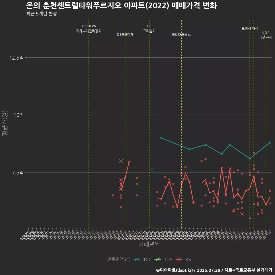 온의 춘천센트럴타워푸르지오 아파트(2022) 매매가격 변화