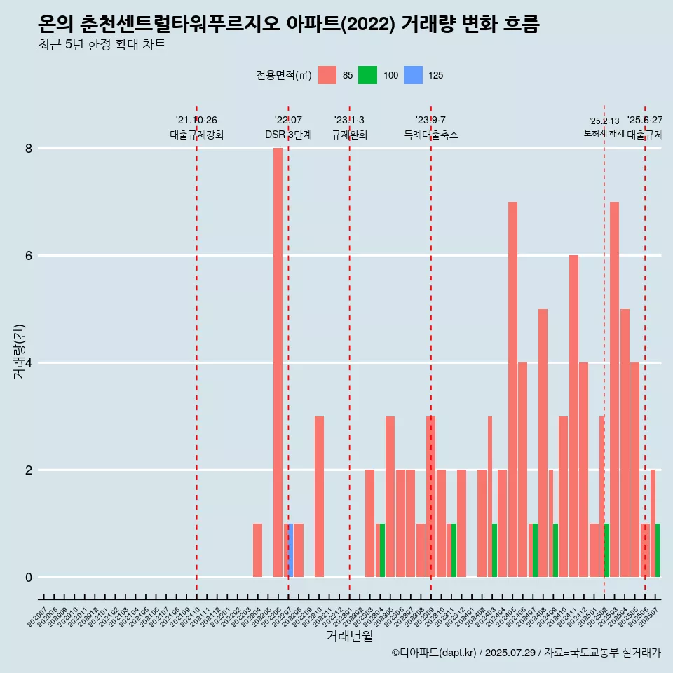 온의 춘천센트럴타워푸르지오 아파트(2022) 거래량 변화 흐름