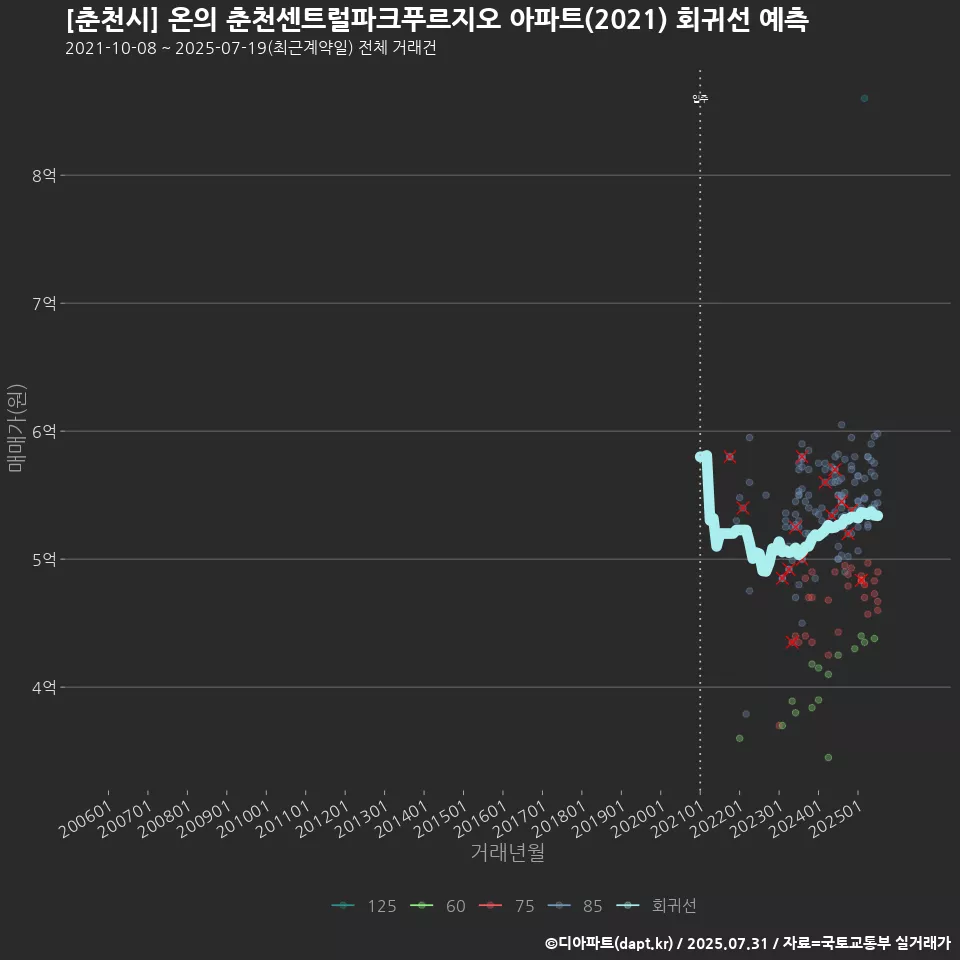 [춘천시] 온의 춘천센트럴파크푸르지오 아파트(2021) 회귀선 예측