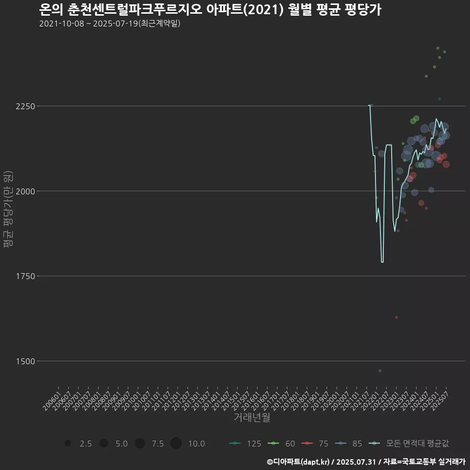 온의 춘천센트럴파크푸르지오 아파트(2021) 월별 평균 평당가