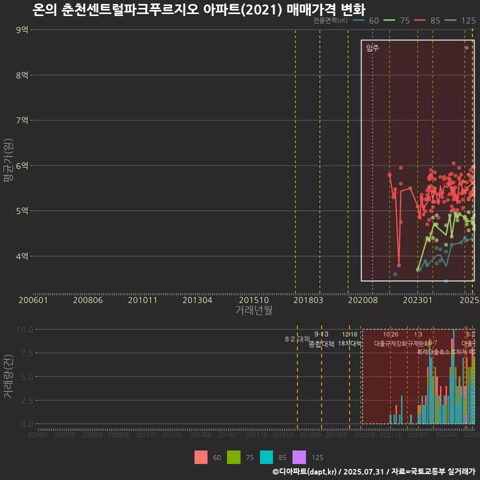 온의 춘천센트럴파크푸르지오 아파트(2021) 매매가격 변화
