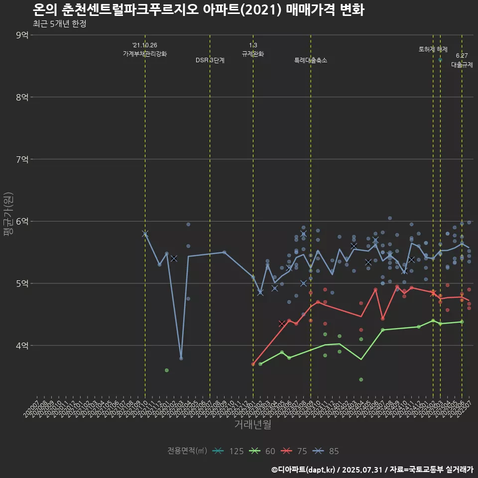 온의 춘천센트럴파크푸르지오 아파트(2021) 매매가격 변화