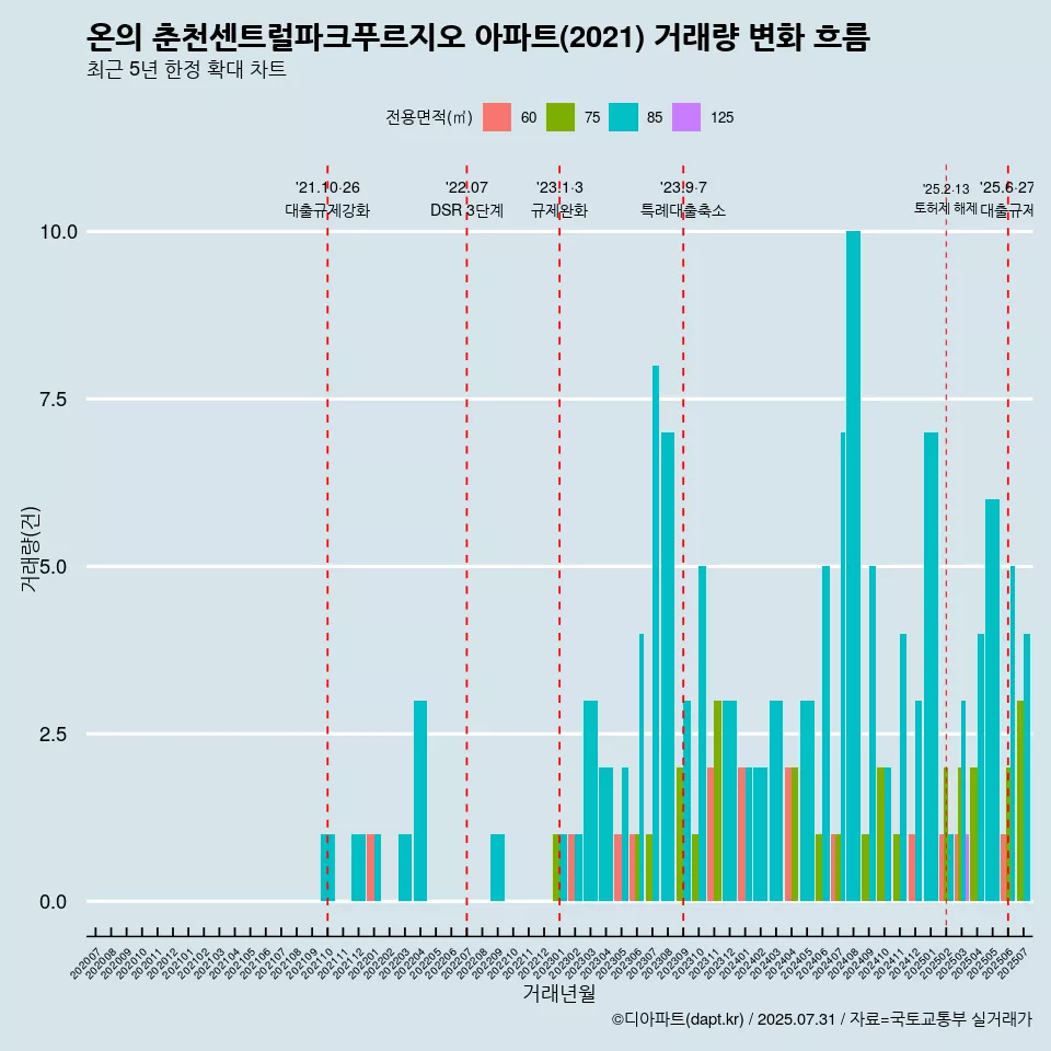 온의 춘천센트럴파크푸르지오 아파트(2021) 거래량 변화 흐름