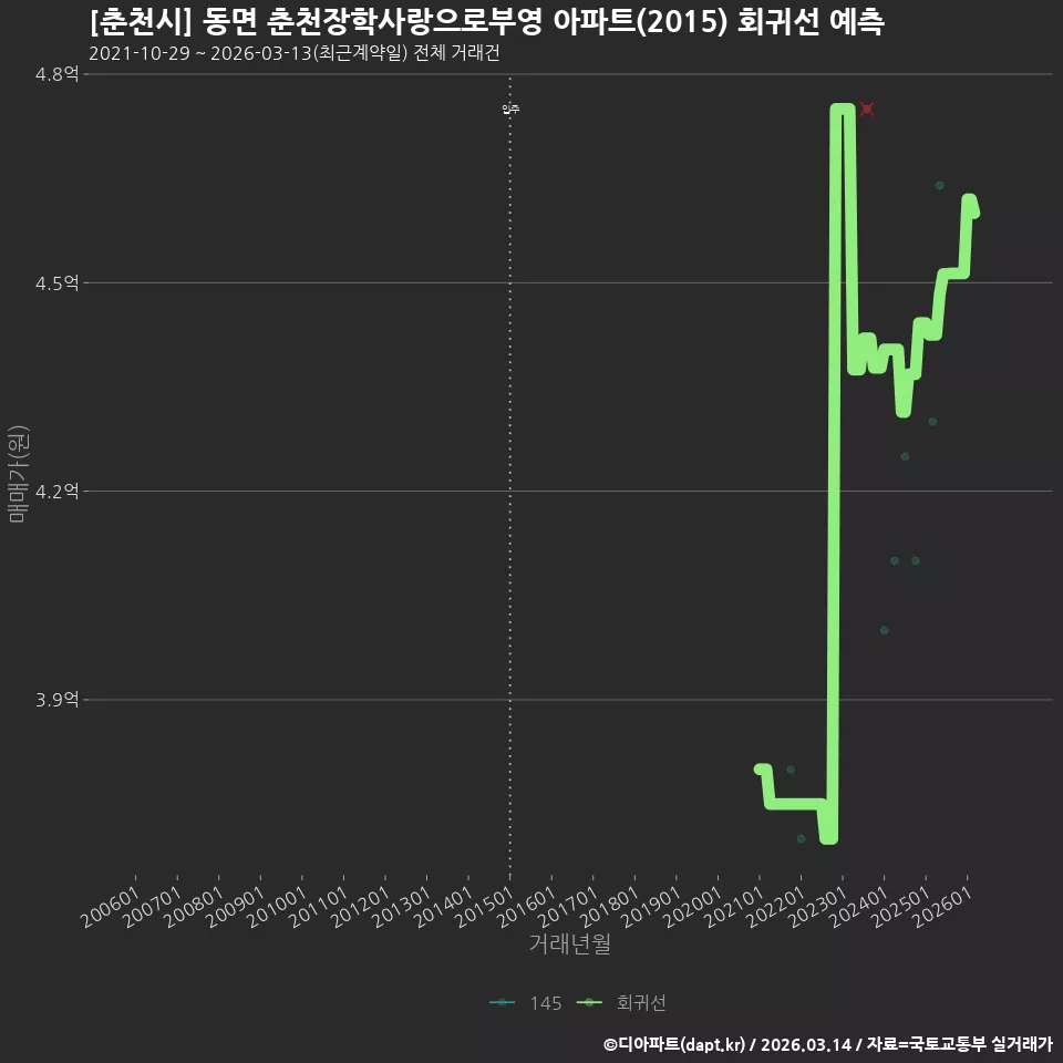 [춘천시] 동면 춘천장학사랑으로부영 아파트(2015) 회귀선 예측