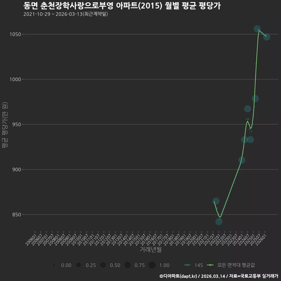 동면 춘천장학사랑으로부영 아파트(2015) 월별 평균 평당가