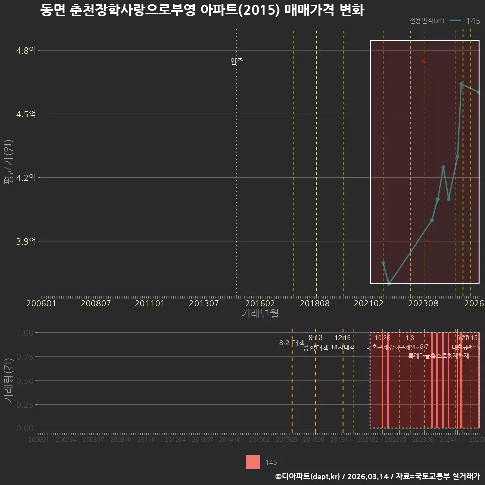 동면 춘천장학사랑으로부영 아파트(2015) 매매가격 변화