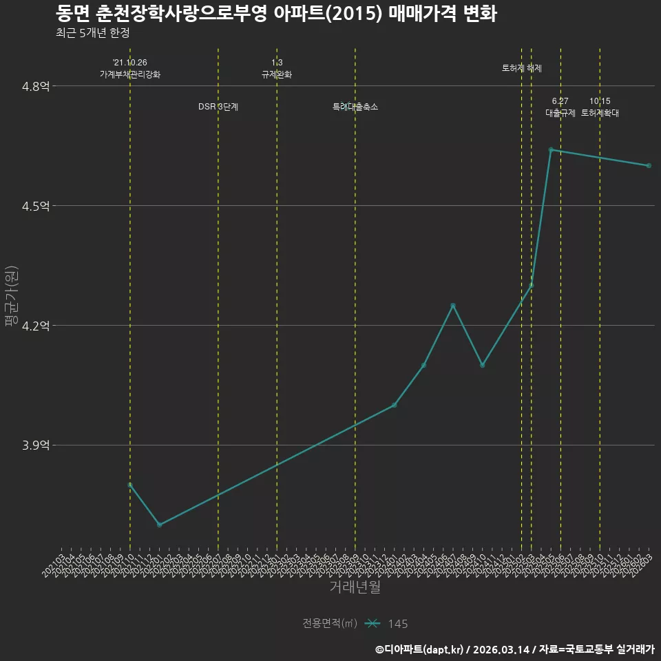 동면 춘천장학사랑으로부영 아파트(2015) 매매가격 변화