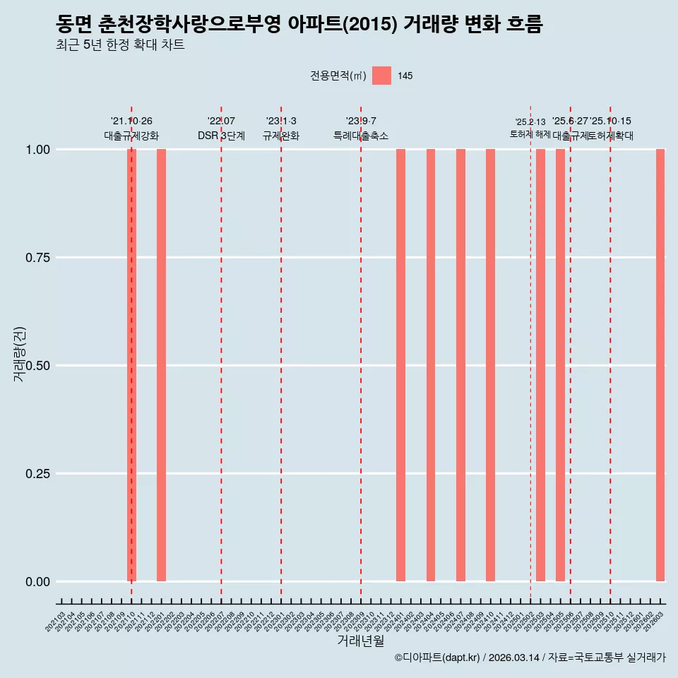 동면 춘천장학사랑으로부영 아파트(2015) 거래량 변화 흐름