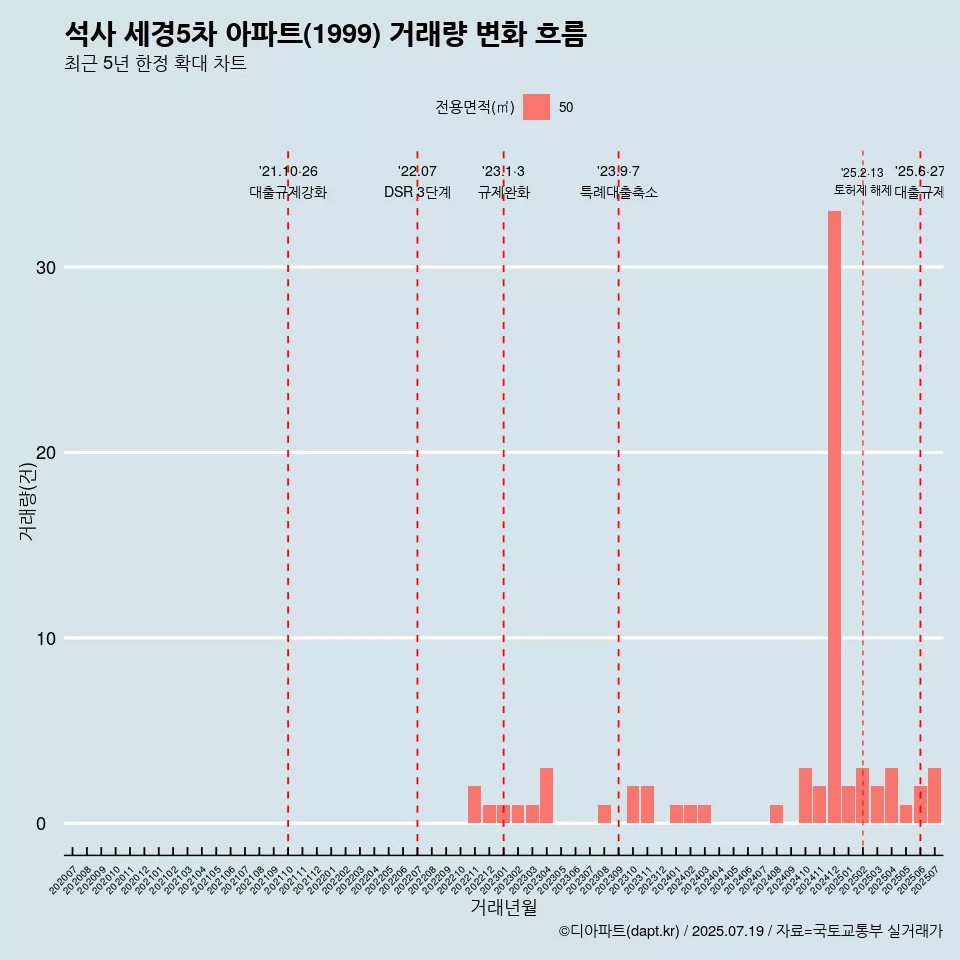 석사 세경5차 아파트(1999) 거래량 변화 흐름