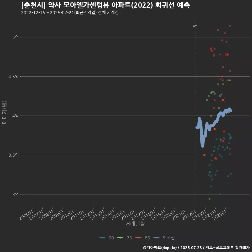 [춘천시] 약사 모아엘가센텀뷰 아파트(2022) 회귀선 예측