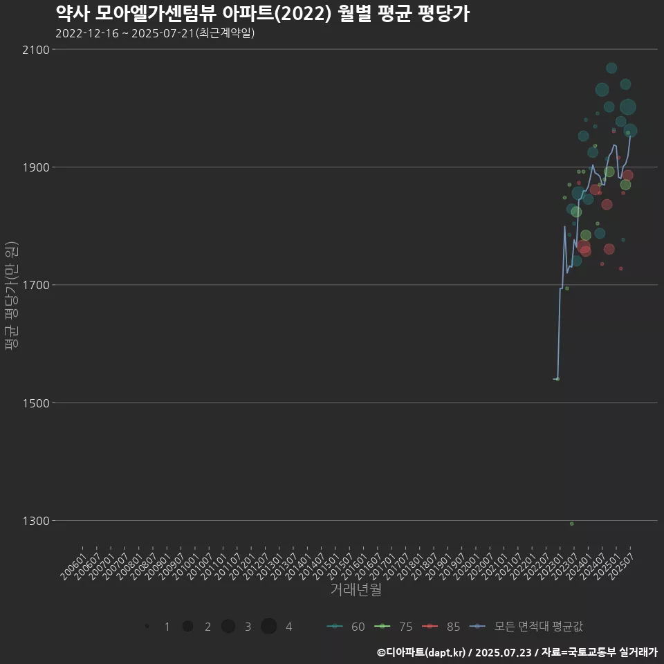 약사 모아엘가센텀뷰 아파트(2022) 월별 평균 평당가